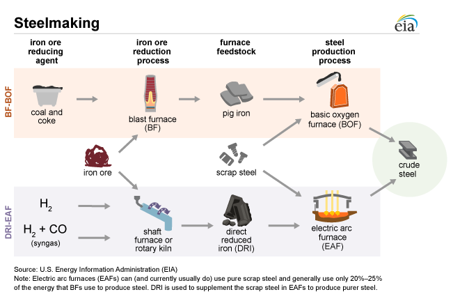 Figure 1. Steelmaking process