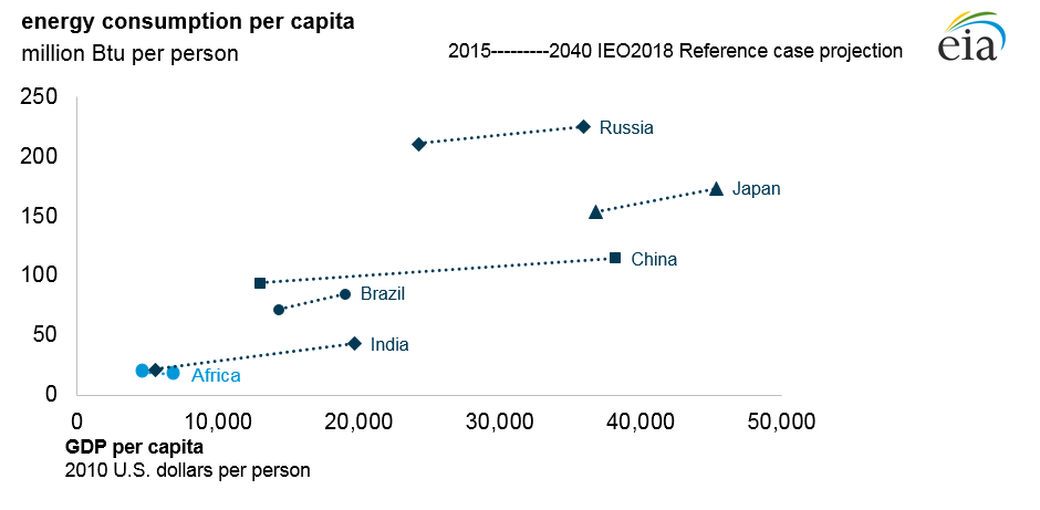 Energy consumption per capita