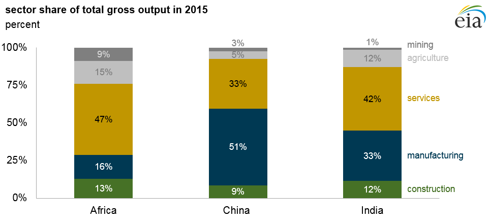 Sector share of total gross output in 2015