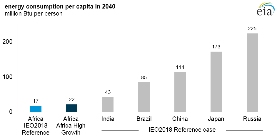 Energy consumption per capita in 2040