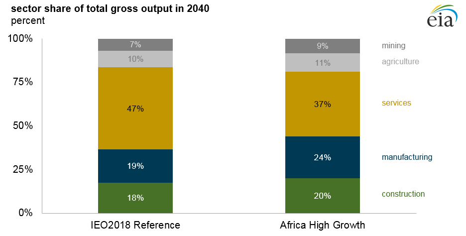 Sector share of total gross output in 2040