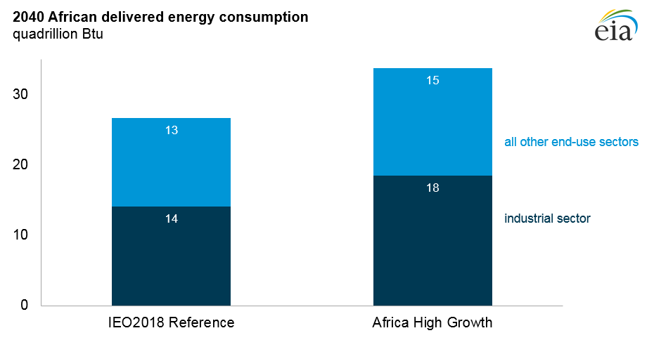 2040 African energy consumption