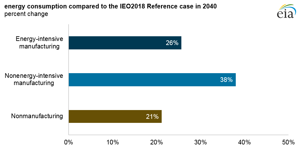 Energy consumption compared to the IEO2017 Reference case in 2040