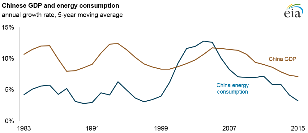 Chinese GDP and energy consumption
