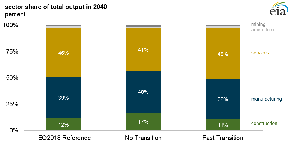 Sector share of total output in 2040