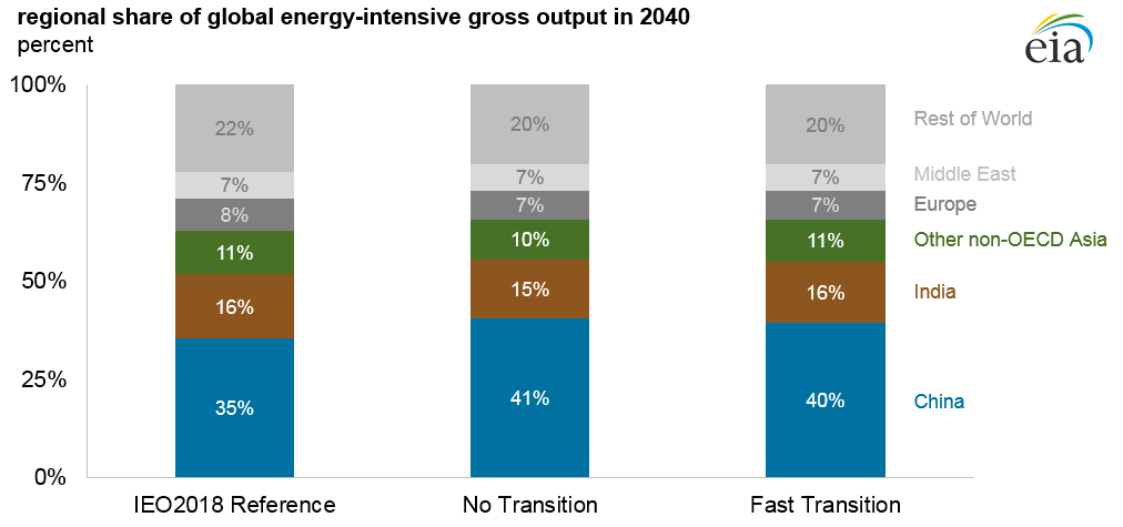region share of global energy-intensive gross output in 2040