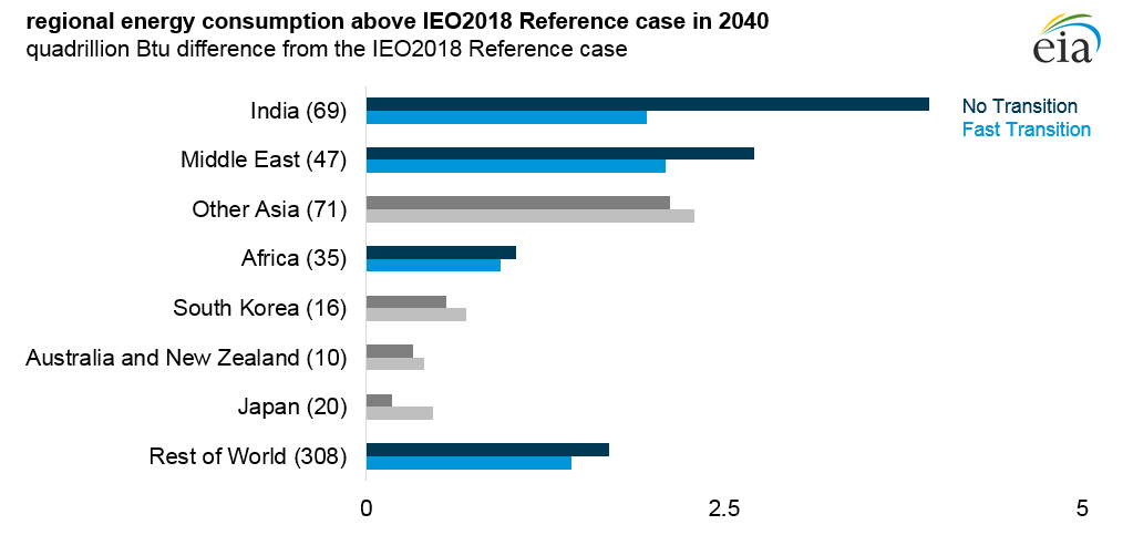 Regional energy consumption above IEO2018 Reference case in 2040