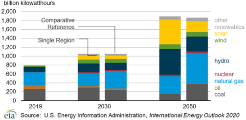Figure 2.  Africa electricity generation by fuel source in regionality cases, 2019, 2030, and 2050