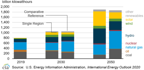 Figure 2. Africa electricity generation by fuel source in regionality cases, 2019, 2030, and 2050