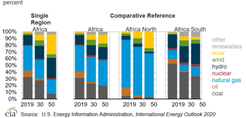 Figure 3. Share of electricity generation by fuel source in Single Region and Comparative Reference cases, 2019, 2030, and 2050