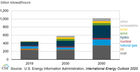 Figure 4. Africa South electricity generation by fuel source in the Comparative Reference case, 2019, 2030, and 2050