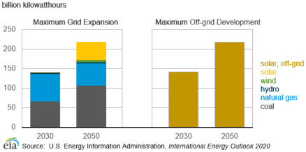 Figure 5. Change in Africa South generation by fuel source—Maximum Grid Expansion and Maximum Off-Grid Development cases compared with the Comparative Reference case