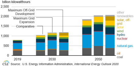 Figure 6. Generation in Africa (Africa North and Africa South) in three cases