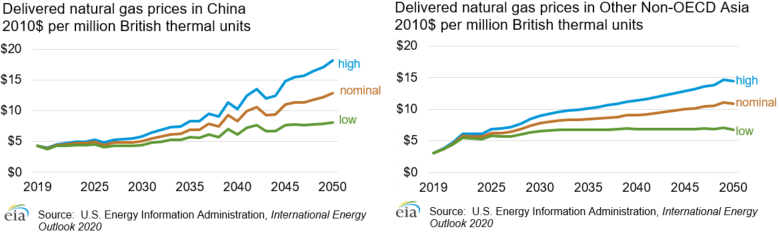 Figure 1. Natural gas price assumptions in High Natural Gas Price, Comparative Reference, and Low Natural Gas Price cases