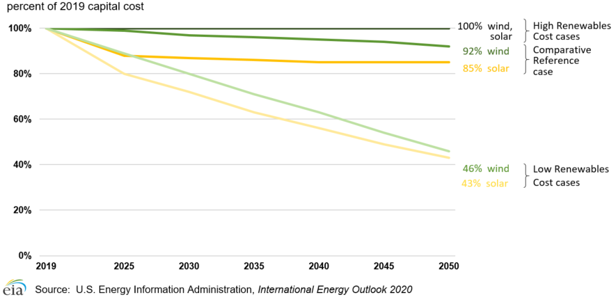 Figure 2. Capital cost reductions in onshore wind and solar technologies across Renewable Cost cases