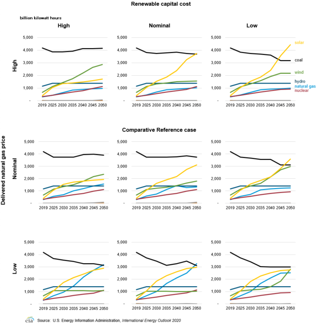 Figure 3. Generation by technology in China: Comparative Reference case versus eight alternative cases