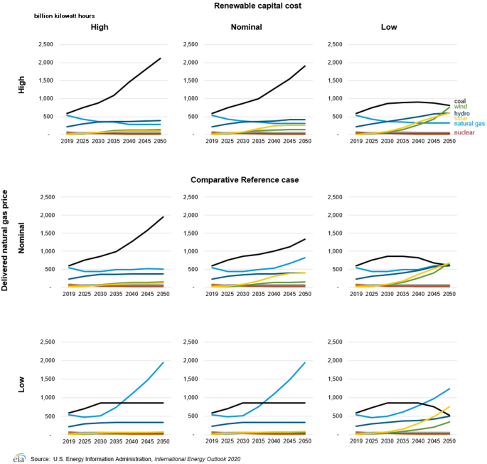 Figure 4. Generation by fuel in Other Non-OECD Asia: Comparative Reference case versus eight alternative cases