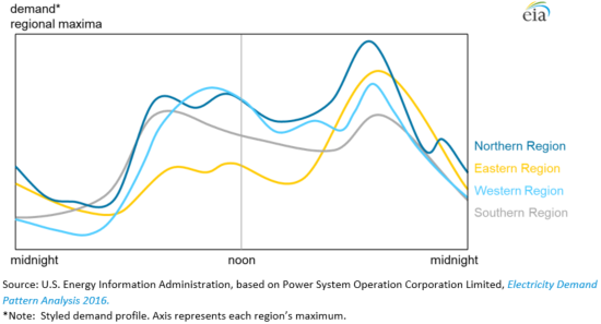 Figure 2. India figurative daily electricity demand pattern by region