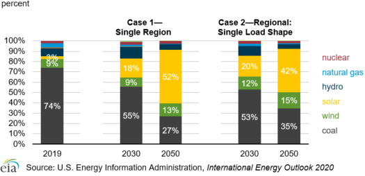 Figure 3. Share of India’s electricity generation in Cases 1 and 2 (2019, 2030, and 2050)