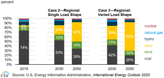 Figure 4. Share of India’s electricity generation in Cases 2 and 3 (2019, 2030, and 2050)