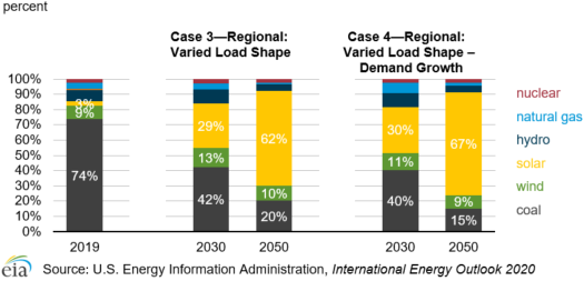 Figure 5. Share of India electricity generation in Cases 3 and 4 (2019, 2030, and 2050)