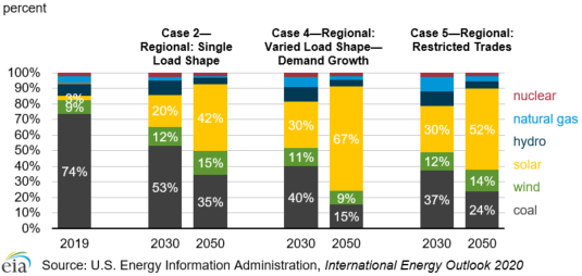 Figure 6. Share of India electricity generation in Cases 2, 4, and 5 (2019, 2030, 2050)