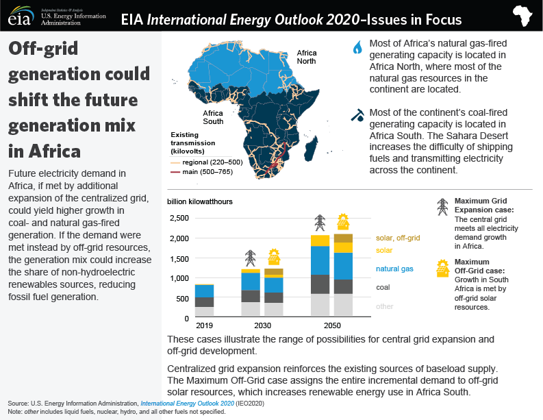 International Energy Outlook