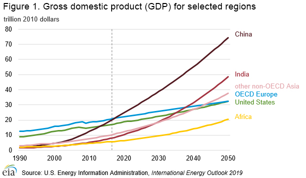 This is a graph of the gross domestic product (GDP) for selected regions