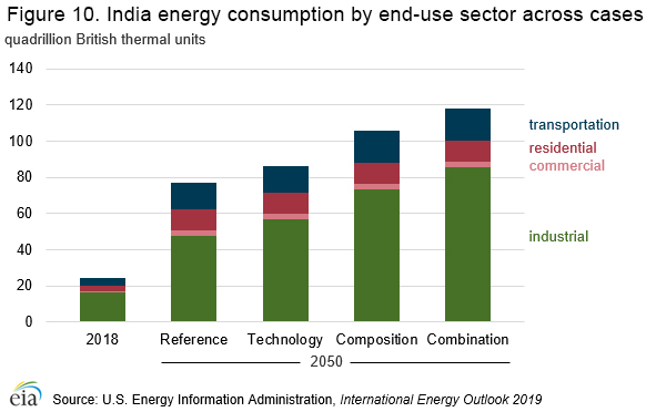 This is a graph of the India energy consumption by end-use sector across cases