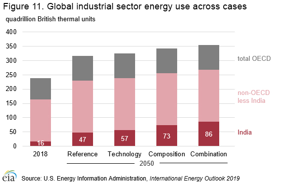 This is a graph of the global industrial sector energy use across cases