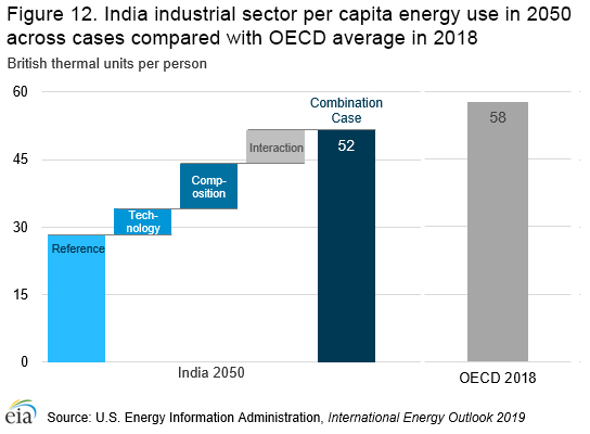 This is a graph of the India industrial sector per capita energy use in 2050 across cases compared with OECD average in 2018