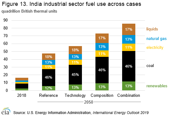 This is a graph of the India industrial sector fuel use across cases