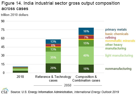 This is a graph of the India industrial sector gross output composition across cases