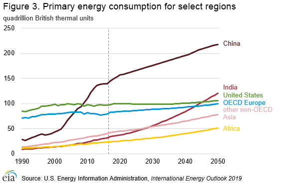 This is a graph of the primary energy consumption for select regions