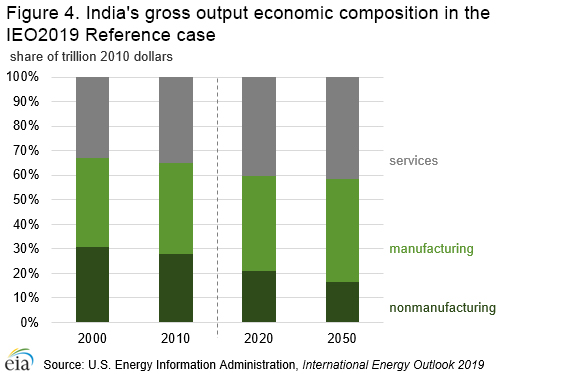 This is a graph of the India's gross output economic composition in the IEO2019 Reference case