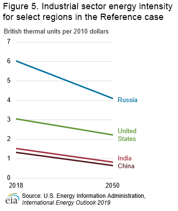 This is a graph of the industrial sector energy intensity for select regions in the Reference case