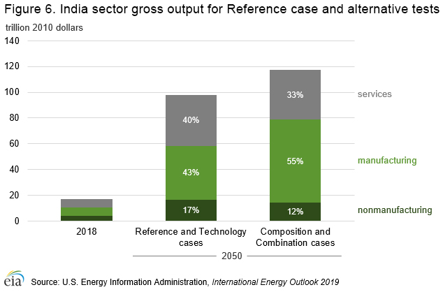 This is a graph of the India sector gross output for Reference case and alternative tests