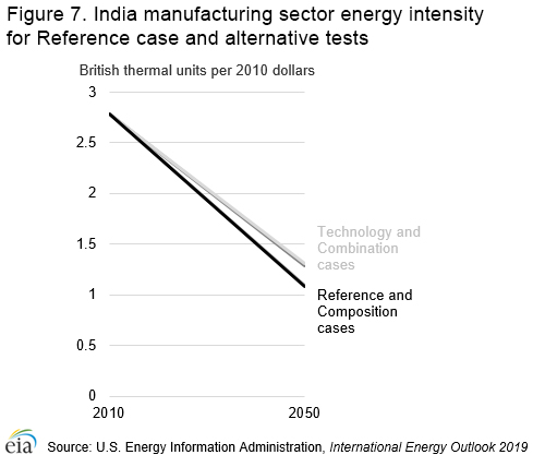 This is a graph of the India manufacturing sector energy intensity for Reference case and alternative tests