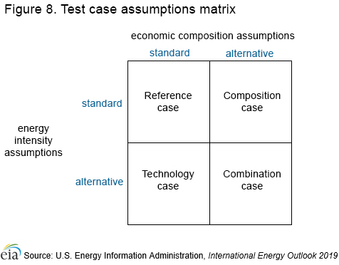 This is a graph of the test case assumptions matrix
