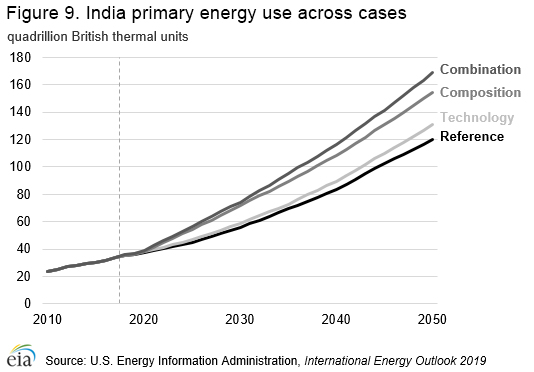This is a graph of the India primary energy use across cases