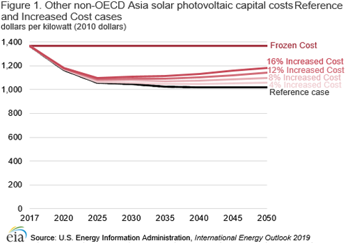 Figure 1. Other non-OECD Asia solar photovoltaic capital costs Reference and Increased Cost cases