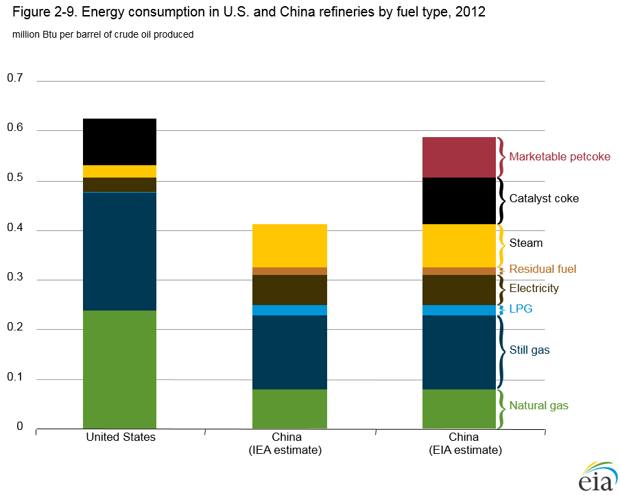 Figure 2-9. Energy consumption in U.S. and China refineries by fuel type, 2012