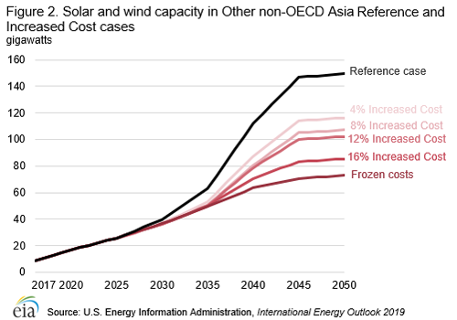 Figure 2. Solar and wind capacity in Other non_OECD Asia Reference and Increased Cost cases