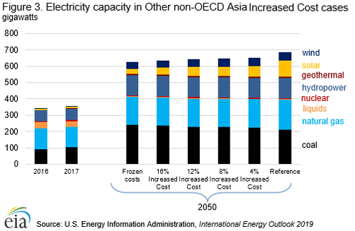 Figure 3. Electricity capacity in Other non-OECD Asia Increased Cost cases