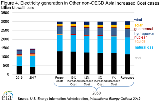 Figure 4. Electricity generation in Other non-OECD Asia Increased Cost cases