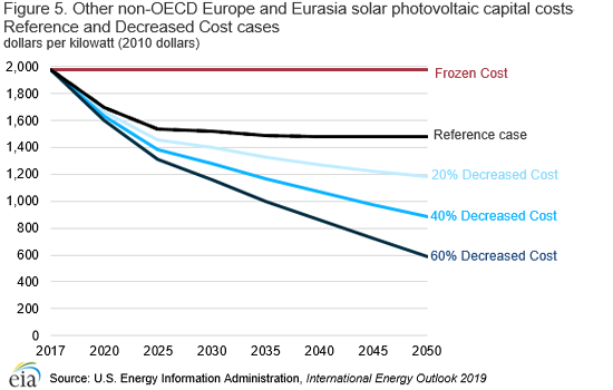 Figure 5. Other non-OECD Europe and Eurasia solcar photovoltaic capital costs reference and decreased cost cases