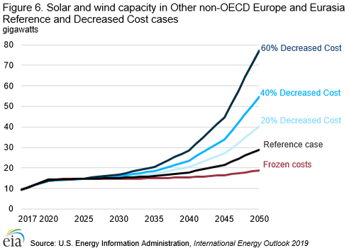Figure 6. Solar and wind capacity in other non-OECD Europe and Eurasia reference and decreased cost cases