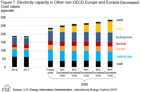 Figure 7. Electricity capacity in Other non-OECD Europe and Eurasia Decreased Cost Cases