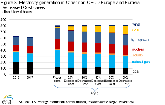 Figure 8. Electricity generation in Other non-OECD Europe and Eurasia Decreased Cost Cases