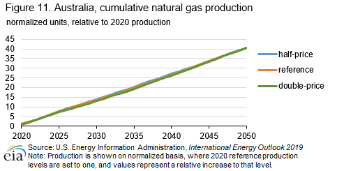 Figure 11. Australia, cumulative natural gas production